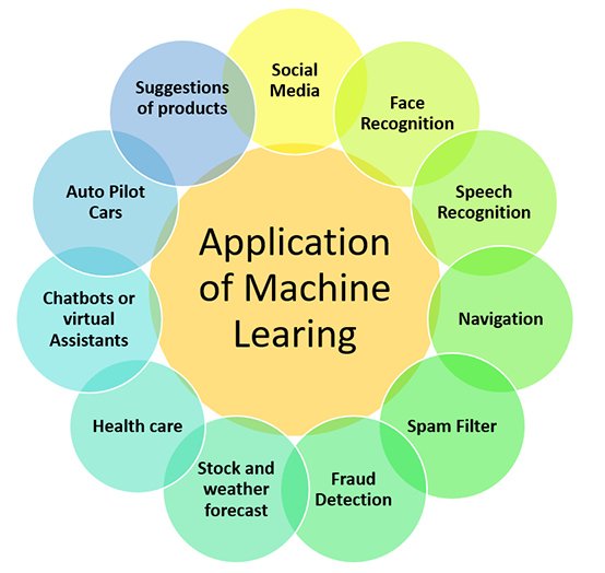 Machine Learning common use cases in Business to Solve Problems and Deliver Tangible Business Benefits