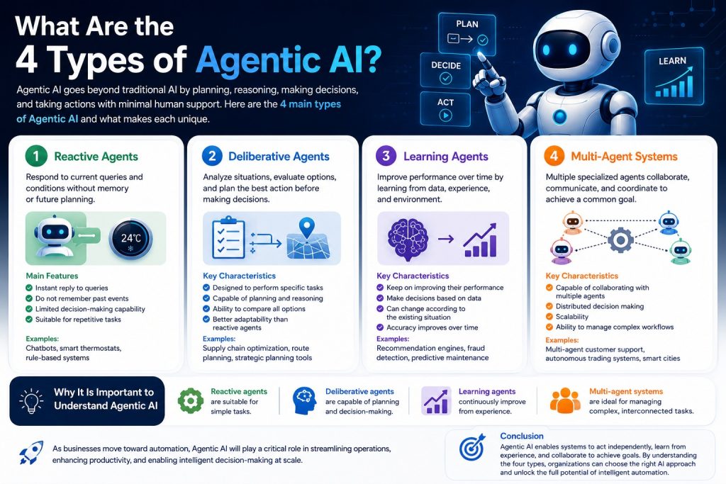 What Are the 4 Types of Agentic AI? - AI Dotsquares