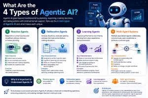 What Are the 4 Types of Agentic AI?