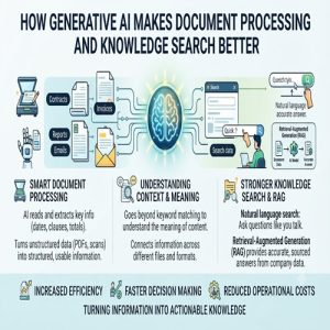 How Generative AI Makes Document Processing and Knowledge Search Better